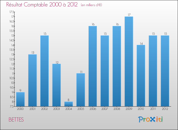 Evolution du résultat comptable pour la commune de BETTES de 2000 à 2012 Evolution du résultat comptable pour BETTES de 2000 à 2012