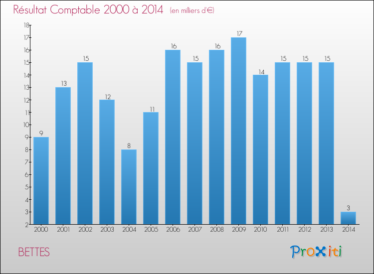 Evolution du résultat comptable pour la commune de BETTES de 2000 à 2014 Evolution du résultat comptable pour BETTES de 2000 à 2014