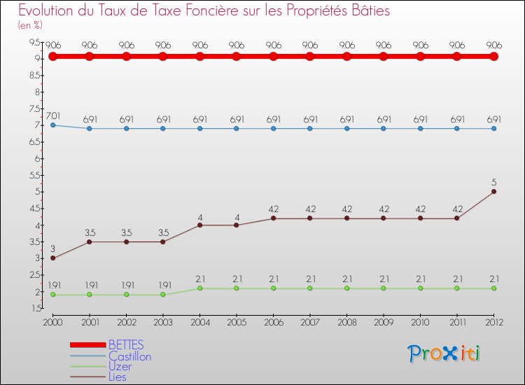 Evolution du taux de la taxe foncière sur le bati pour BETTES et les communes proches de 2000 à 2012 Comparaison des taux de taxe foncière sur le bati pour BETTES et les communes voisines de 2000 à 2012