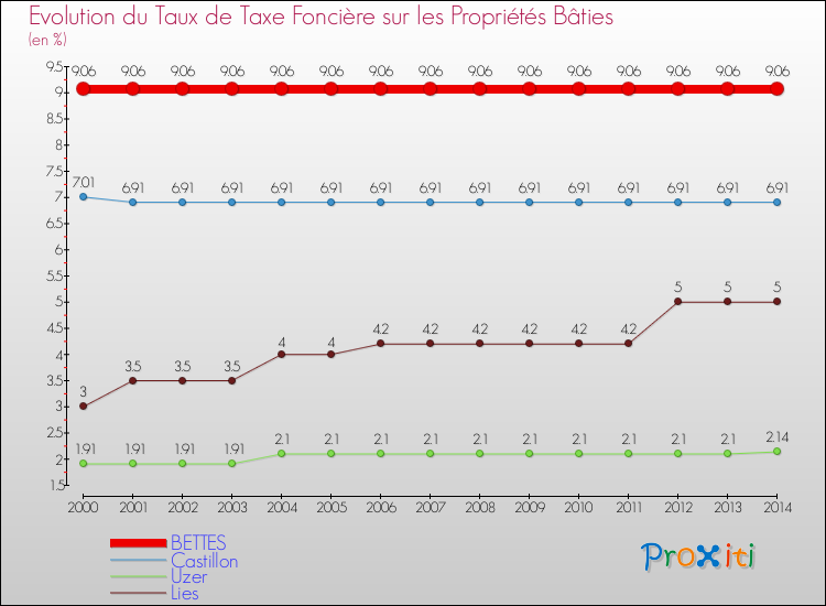 Evolution du taux de la taxe foncière sur le bati pour BETTES et les communes proches de 2000 à 2014 Comparaison des taux de taxe foncière sur le bati pour BETTES et les communes voisines de 2000 à 2014