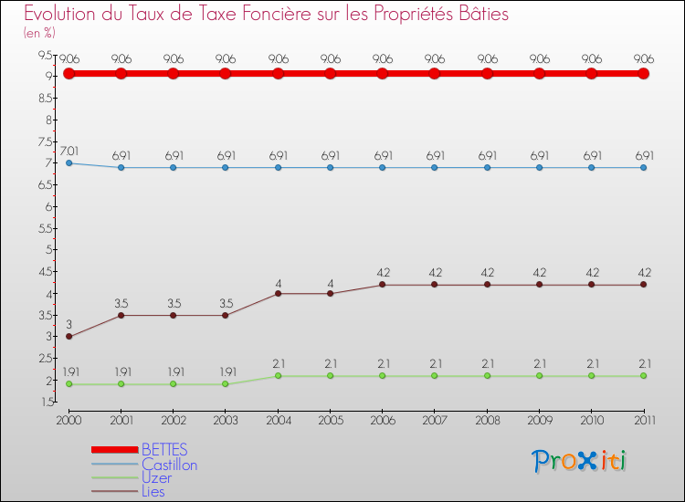 Evolution du taux de la taxe foncière sur le bati pour BETTES et les communes proches Comparaison des taux de taxe foncière sur le bati pour BETTES et les communes voisines