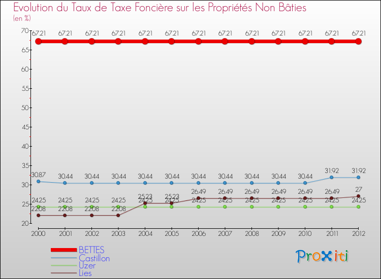 Evolution du taux de la taxe foncière sur les immeubles et terrains non batis pour BETTES et les communes proches de 2000 à 2012 Comparaison des taux de la taxe foncière sur les immeubles et terrains non batis pour BETTES et les communes voisines de 2000 à 2012