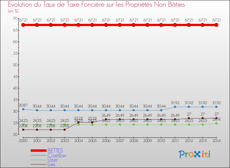 Evolution du taux de la taxe foncière sur les immeubles et terrains non batis pour BETTES et les communes proches de 2000 à 2014 Comparaison des taux de la taxe foncière sur les immeubles et terrains non batis pour BETTES et les communes voisines de 2000 à 2014