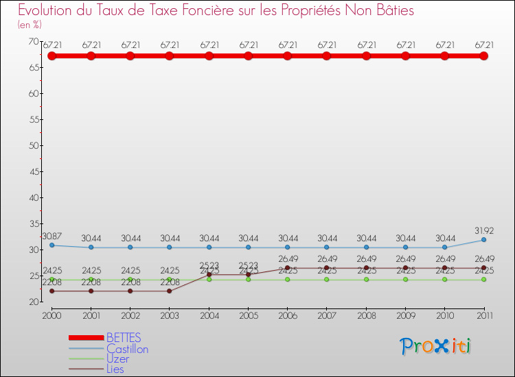 Evolution du taux de la taxe foncière sur les immeubles et terrains non batis pour BETTES et les communes proches Comparaison des taux de la taxe foncière sur les immeubles et terrains non batis pour BETTES et les communes voisines