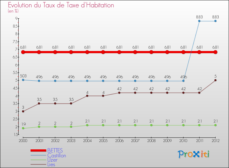 Evolution du taux de la taxe d'habitation pour BETTES et les communes proches Comparaison des taux de la taxe d'habitation pour BETTES et les communes voisines