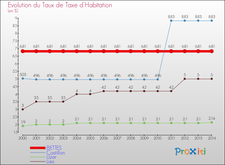 Evolution du taux de la taxe d'habitation pour BETTES et les communes proches de 2000 à 2014 Comparaison des taux de la taxe d'habitation pour BETTES et les communes voisines de 2000 à 2014