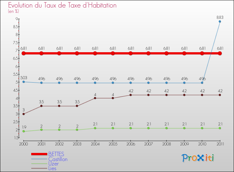 Evolution du taux de la taxe d'habitation pour BETTES et les communes proches Comparaison des taux de la taxe d'habitation pour BETTES et les communes voisines