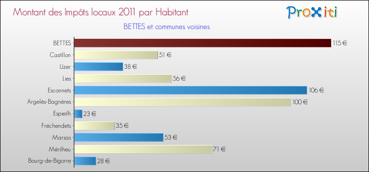 Montant des impôts locaux par Habitant pour BETTES et les communes proches Comparaison des impôts locaux par habitant pour BETTES et les communes voisines