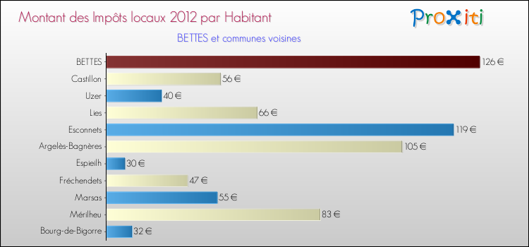 Montant des impôts locaux par Habitant pour BETTES et les communes proches Comparaison des impôts locaux par habitant pour BETTES et les communes voisines
