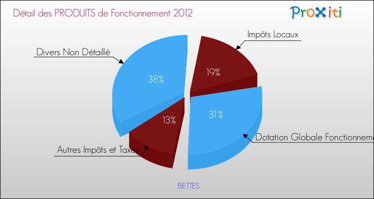 Décomposition du Budget de Fonctionnement 2012 de la commune de BETTES Budget de Fonctionnement 2012 pour la commune de BETTES