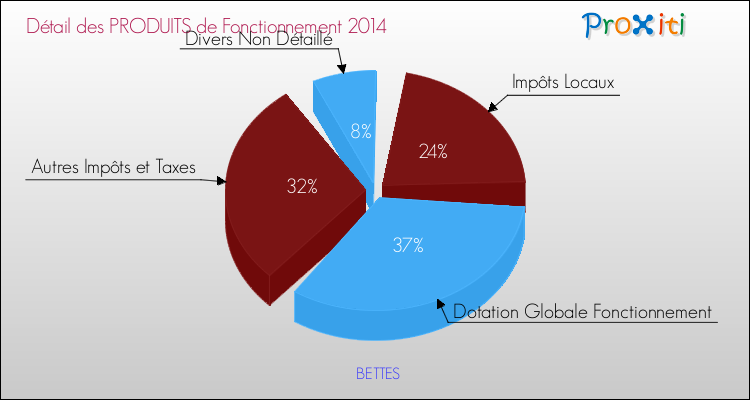 Décomposition du Budget de Fonctionnement 2014 de la commune de BETTES Budget de Fonctionnement 2014 pour la commune de BETTES
