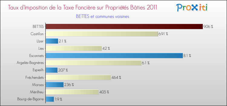 Taux d'imposition de la taxe foncière sur le bati 2011 pour BETTES et les communes proches Comparaison des taux d'imposition de la taxe foncière sur le bati 2011 pour BETTES et les communes voisines