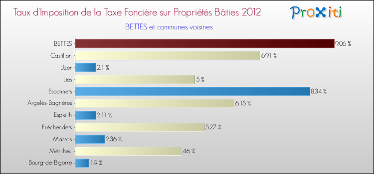 Taux d'imposition de la taxe foncière sur le bati 2012 pour BETTES et les communes proches Comparaison des taux d'imposition de la taxe foncière sur le bati 2012 pour BETTES et les communes voisines