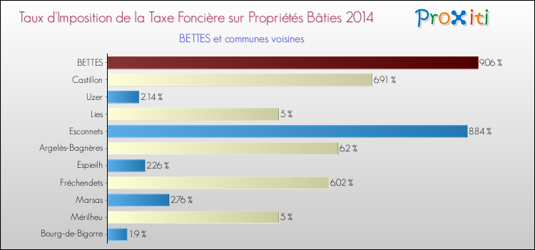 Taux d'imposition de la taxe foncière sur le bati 2014 pour BETTES et les communes proches Comparaison des taux d'imposition de la taxe foncière sur le bati 2014 pour BETTES et les communes voisines