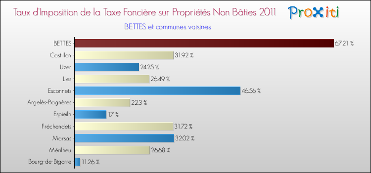 Taux d'imposition de la taxe foncière sur les immeubles et terrains non batis 2011 pour BETTES et les communes proches Comparaison des taux d'imposition de la taxe foncière sur les immeubles et terrains non batis 2011 pour BETTES et les communes voisines