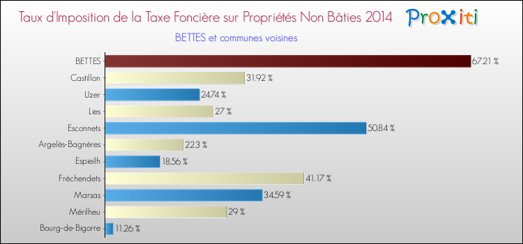 Taux d'imposition de la taxe foncière sur les immeubles et terrains non batis 2014 pour BETTES et les communes proches Comparaison des taux d'imposition de la taxe foncière sur les immeubles et terrains non batis 2014 pour BETTES et les communes voisines