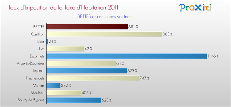Taux d'imposition de la taxe d'habitation 2011 pour BETTES et les communes proches Comparaison des taux d'imposition de la taxe d'habitation 2011 pour BETTES et les communes voisines