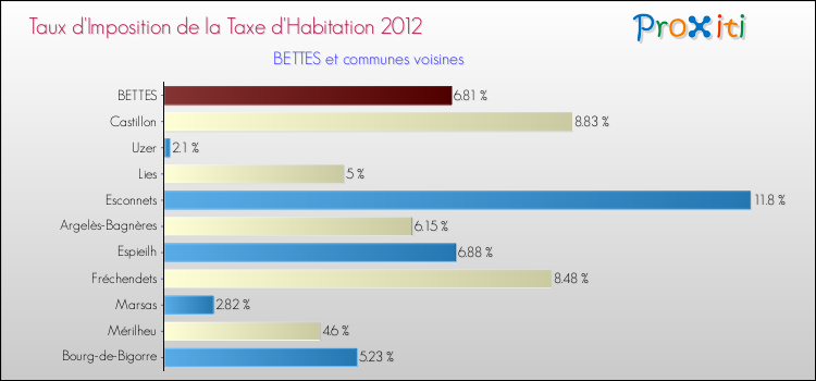 Taux d'imposition de la taxe d'habitation 2012 pour BETTES et les communes proches Comparaison des taux d'imposition de la taxe d'habitation 2012 pour BETTES et les communes voisines