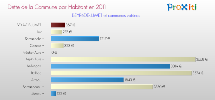 Dette par habitant de la commune en 2011 pour BEYRèDE-JUMET et les communes proches Comparaison de la dette par habitant de la commune en 2011 pour BEYRèDE-JUMET et les communes voisines
