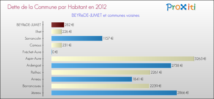 Dette par habitant de la commune en 2012 pour BEYRèDE-JUMET et les communes proches Comparaison de la dette par habitant de la commune en 2012 pour BEYRèDE-JUMET et les communes voisines