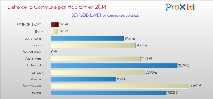 Dette par habitant de la commune en 2014 pour BEYRèDE-JUMET et les communes proches Comparaison de la dette par habitant de la commune en 2014 pour BEYRèDE-JUMET et les communes voisines