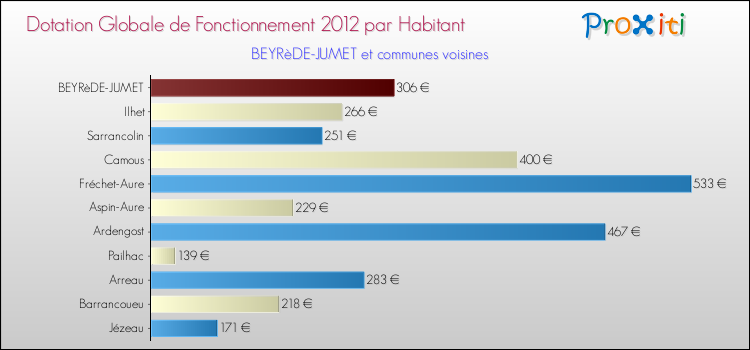 Montant des dotations globales de fonctionnement DGF par Habitant pour BEYRèDE-JUMET et les communes proches Comparaison des des dotations globales de fonctionnement DGF par habitant pour BEYRèDE-JUMET et les communes voisines