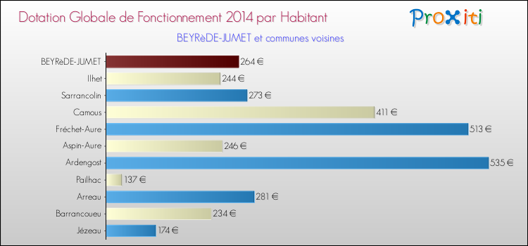 Montant des dotations globales de fonctionnement DGF par Habitant pour BEYRèDE-JUMET et les communes proches en 2014. Comparaison des des dotations globales de fonctionnement DGF par habitant pour BEYRèDE-JUMET et les communes voisines en 2014.