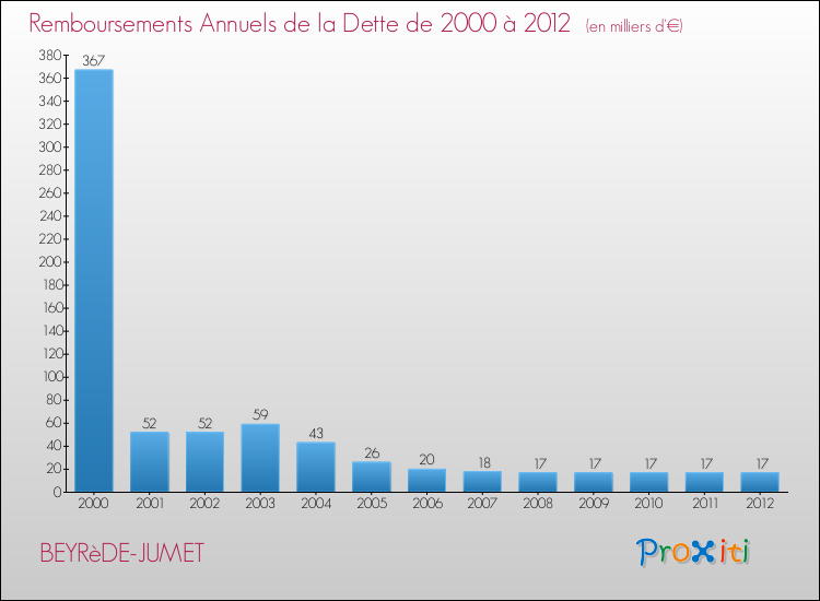 Evolution de l'annuité de la dette pour la commune de BEYRèDE-JUMET de 2000 à 2012 Annuités de la dette pour BEYRèDE-JUMET de 2000 à 2012