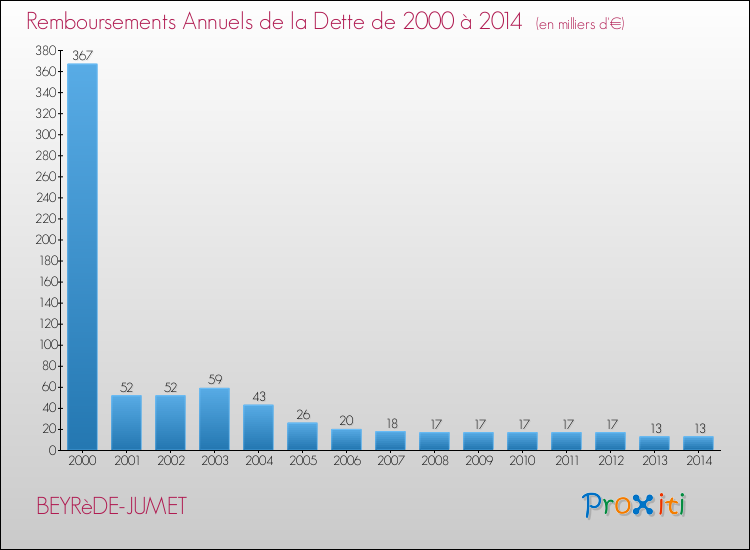 Evolution de l'annuité de la dette pour la commune de BEYRèDE-JUMET de 2000 à 2014 Annuités de la dette pour BEYRèDE-JUMET de 2000 à 2014