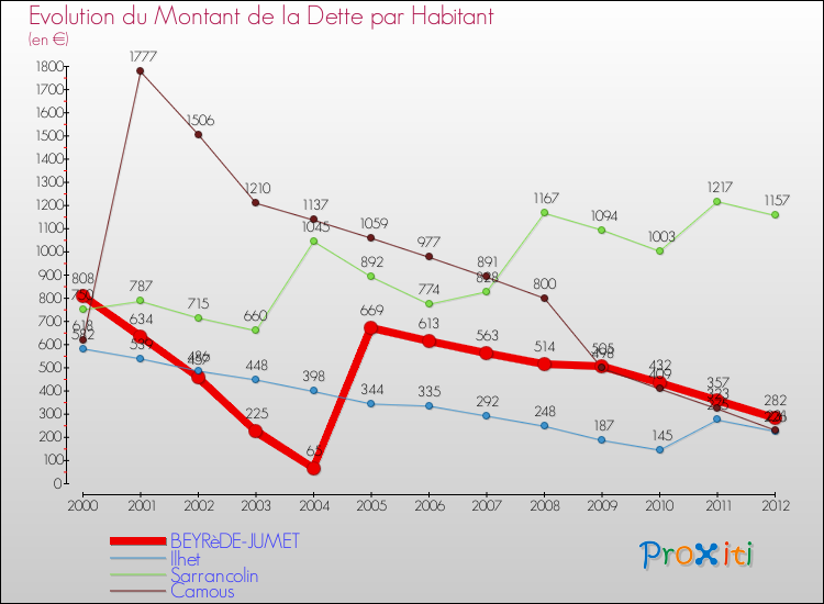Evolution de la dette par habitant pour la commune de BEYRèDE-JUMET et les communes proches de 2000 à 2012 Comparaison de la dette par habitant pour BEYRèDE-JUMET et les communes voisines de 2000 à 2012