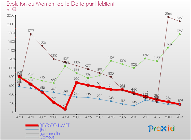 Evolution de la dette par habitant pour la commune de BEYRèDE-JUMET et les communes proches de 2000 à 2014 Comparaison de la dette par habitant pour BEYRèDE-JUMET et les communes voisines de 2000 à 2014
