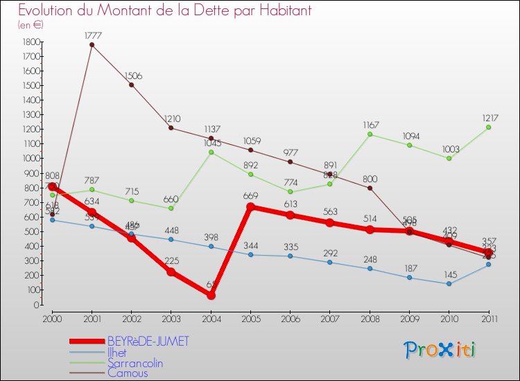 Evolution de la dette par habitant pour la commune de BEYRèDE-JUMET et les communes proches Comparaison de la dette par habitant pour BEYRèDE-JUMET et les communes voisines
