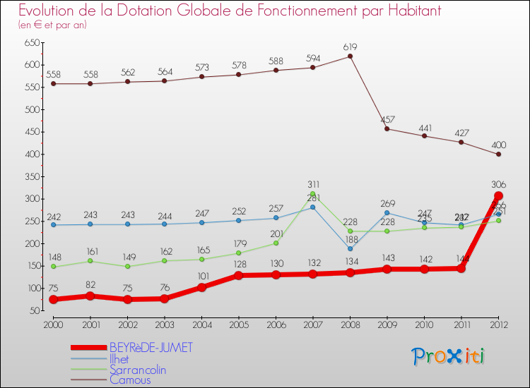 Evolution et montant de la dotation globale de fonctionnement par Habitant pour BEYRèDE-JUMET et les communes proches Comparaison des dotations globales de fonctionnement par habitant pour BEYRèDE-JUMET et les communes voisines