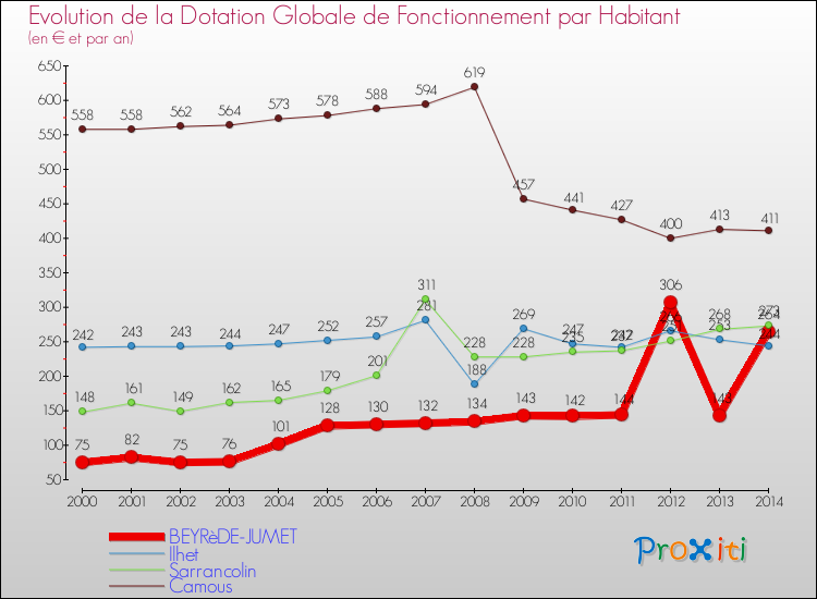 Evolution et montant de la dotation globale de fonctionnement par Habitant pour BEYRèDE-JUMET et les communes proches de 2000 à 2014. Comparaison des dotations globales de fonctionnement par habitant pour BEYRèDE-JUMET et les communes voisines de 2000 à 2014.