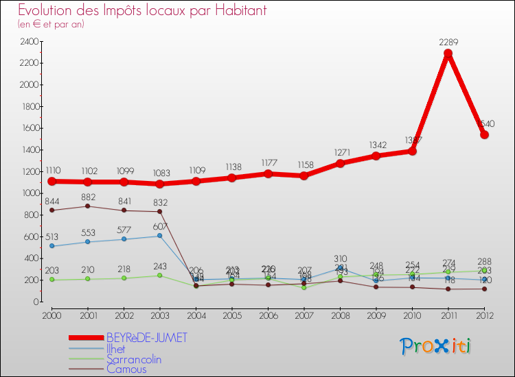 Evolution et montant des impôts locaux par Habitant pour BEYRèDE-JUMET et les communes proches Comparaison des impôts locaux par habitant pour BEYRèDE-JUMET et les communes voisines