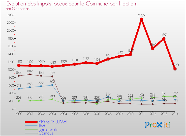 Evolution et montant des impôts locaux par Habitant pour BEYRèDE-JUMET et les communes proches de 2000 à 2014 Comparaison des impôts locaux par habitant pour BEYRèDE-JUMET et les communes voisines de 2000 à 2014
