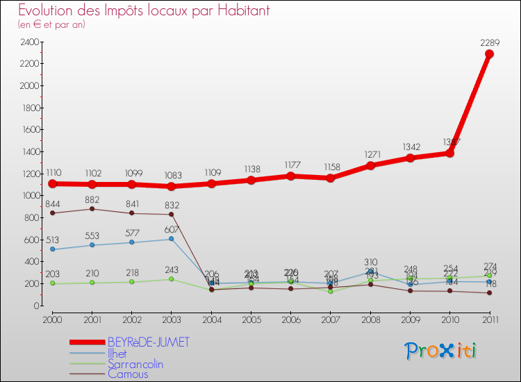 Evolution et montant des impôts locaux par Habitant pour BEYRèDE-JUMET et les communes proches Comparaison des impôts locaux par habitant pour BEYRèDE-JUMET et les communes voisines