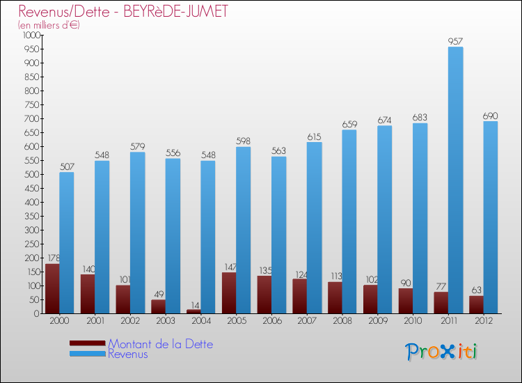 Evolution comparée de la dette et des revenus pour la commune de BEYRèDE-JUMET de 2000 à 2012 Comparaison de la dette et des revenus pour BEYRèDE-JUMET de 2000 à 2012