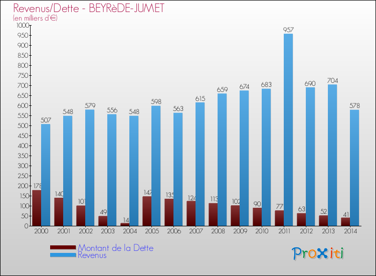 Evolution comparée de la dette et des revenus pour la commune de BEYRèDE-JUMET de 2000 à 2014 Comparaison de la dette et des revenus pour BEYRèDE-JUMET de 2000 à 2014