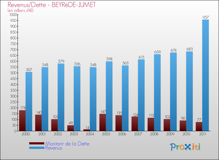 Evolution comparée de la dette et des revenus pour la commune de BEYRèDE-JUMET de 2000 à 2011 Comparaison de la dette et des revenus pour BEYRèDE-JUMET de 2000 à 2011