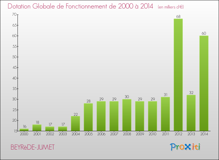 Evolution du montant de la Dotation Globale de Fonctionnement pour la commune de BEYRèDE-JUMET de 2000 à 2014 Evolution du montant de la Dotation Globale de Fonctionnement pour BEYRèDE-JUMET de 2000 à 2014