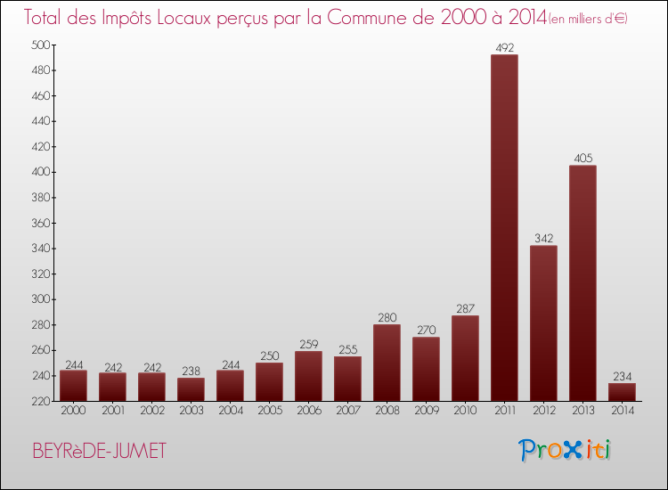 Evolution des Impôts Locaux pour la commune de BEYRèDE-JUMET de 2000 à 2014 Evolution des Impôts Locaux pour BEYRèDE-JUMET de 2000 à 2014