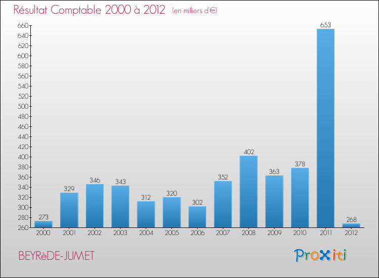 Evolution du résultat comptable pour la commune de BEYRèDE-JUMET de 2000 à 2012 Evolution du résultat comptable pour BEYRèDE-JUMET de 2000 à 2012