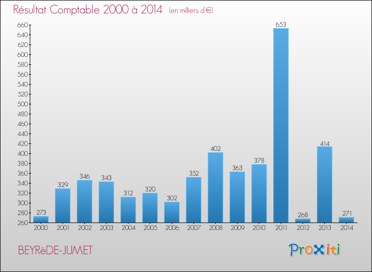 Evolution du résultat comptable pour la commune de BEYRèDE-JUMET de 2000 à 2014 Evolution du résultat comptable pour BEYRèDE-JUMET de 2000 à 2014