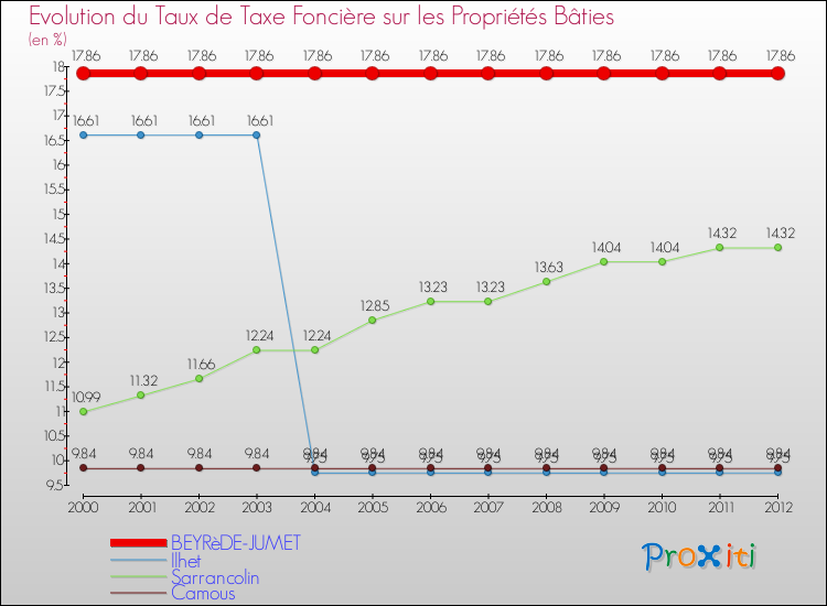Evolution du taux de la taxe foncière sur le bati pour BEYRèDE-JUMET et les communes proches de 2000 à 2012 Comparaison des taux de taxe foncière sur le bati pour BEYRèDE-JUMET et les communes voisines de 2000 à 2012