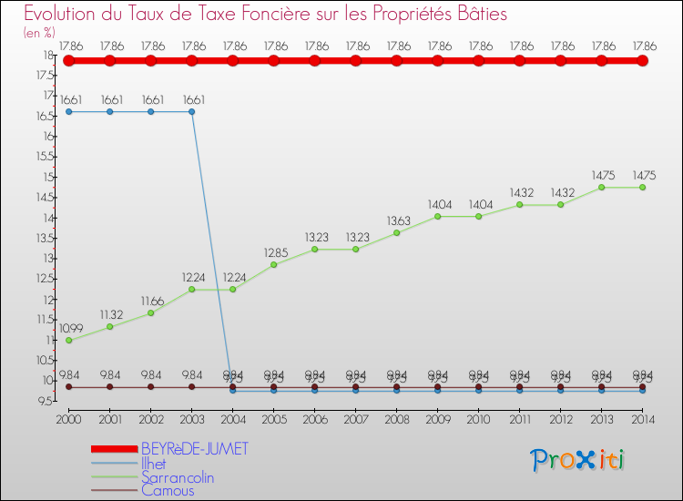 Evolution du taux de la taxe foncière sur le bati pour BEYRèDE-JUMET et les communes proches de 2000 à 2014 Comparaison des taux de taxe foncière sur le bati pour BEYRèDE-JUMET et les communes voisines de 2000 à 2014