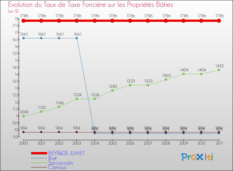 Evolution du taux de la taxe foncière sur le bati pour BEYRèDE-JUMET et les communes proches Comparaison des taux de taxe foncière sur le bati pour BEYRèDE-JUMET et les communes voisines