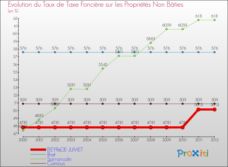 Evolution du taux de la taxe foncière sur les immeubles et terrains non batis pour BEYRèDE-JUMET et les communes proches de 2000 à 2012 Comparaison des taux de la taxe foncière sur les immeubles et terrains non batis pour BEYRèDE-JUMET et les communes voisines de 2000 à 2012