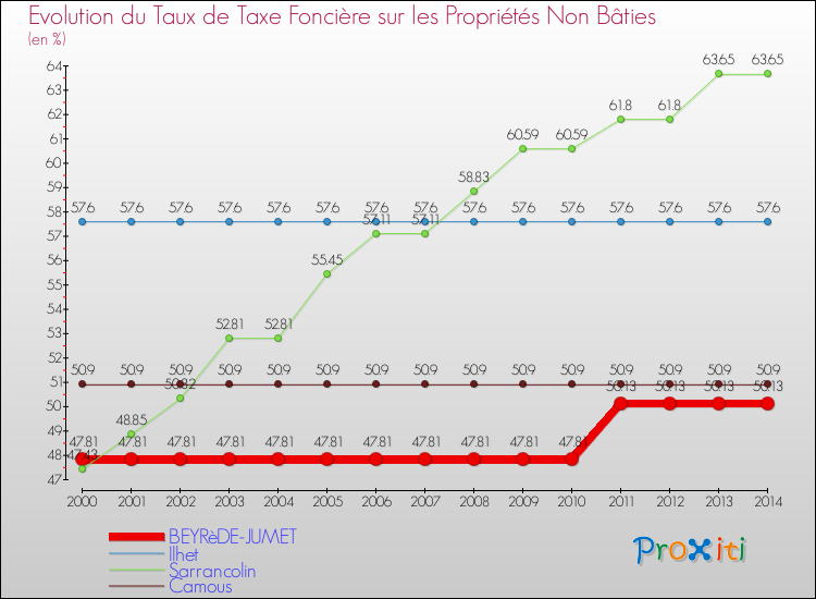 Evolution du taux de la taxe foncière sur les immeubles et terrains non batis pour BEYRèDE-JUMET et les communes proches de 2000 à 2014 Comparaison des taux de la taxe foncière sur les immeubles et terrains non batis pour BEYRèDE-JUMET et les communes voisines de 2000 à 2014