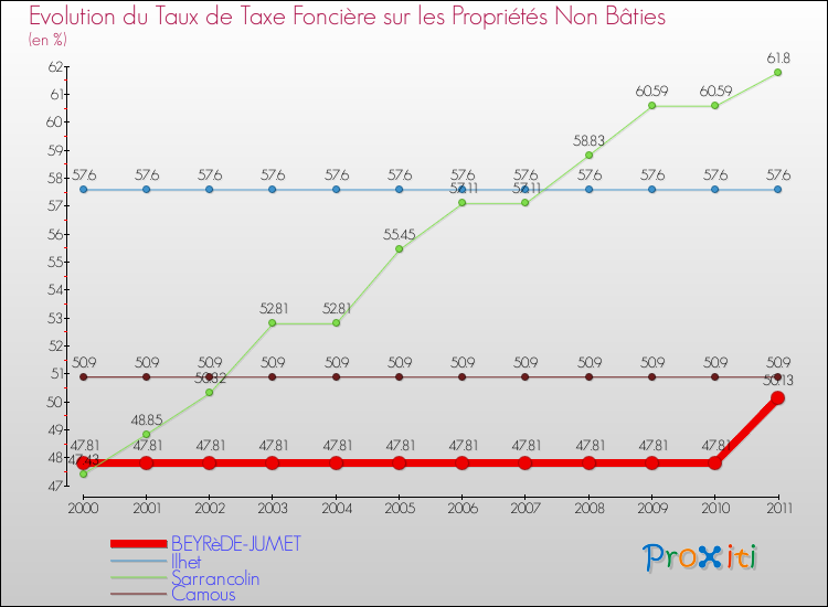Evolution du taux de la taxe foncière sur les immeubles et terrains non batis pour BEYRèDE-JUMET et les communes proches Comparaison des taux de la taxe foncière sur les immeubles et terrains non batis pour BEYRèDE-JUMET et les communes voisines